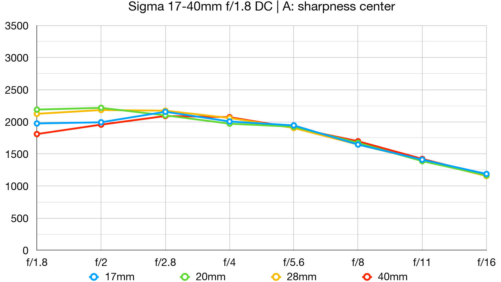 Sigma 17-40mm f/1.8 DC | A lab graph