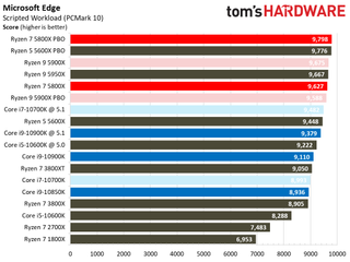 Ryzen 7 5800X Browser Benchmarks