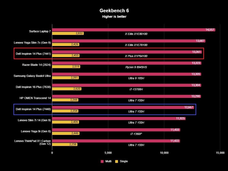 Screenshot of benchmark results for the Dell Inspiron 14 Plus.