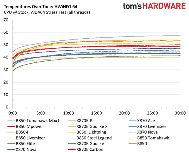 MSI MAG B850 Tomahawk Max Wifi II = VRM temps