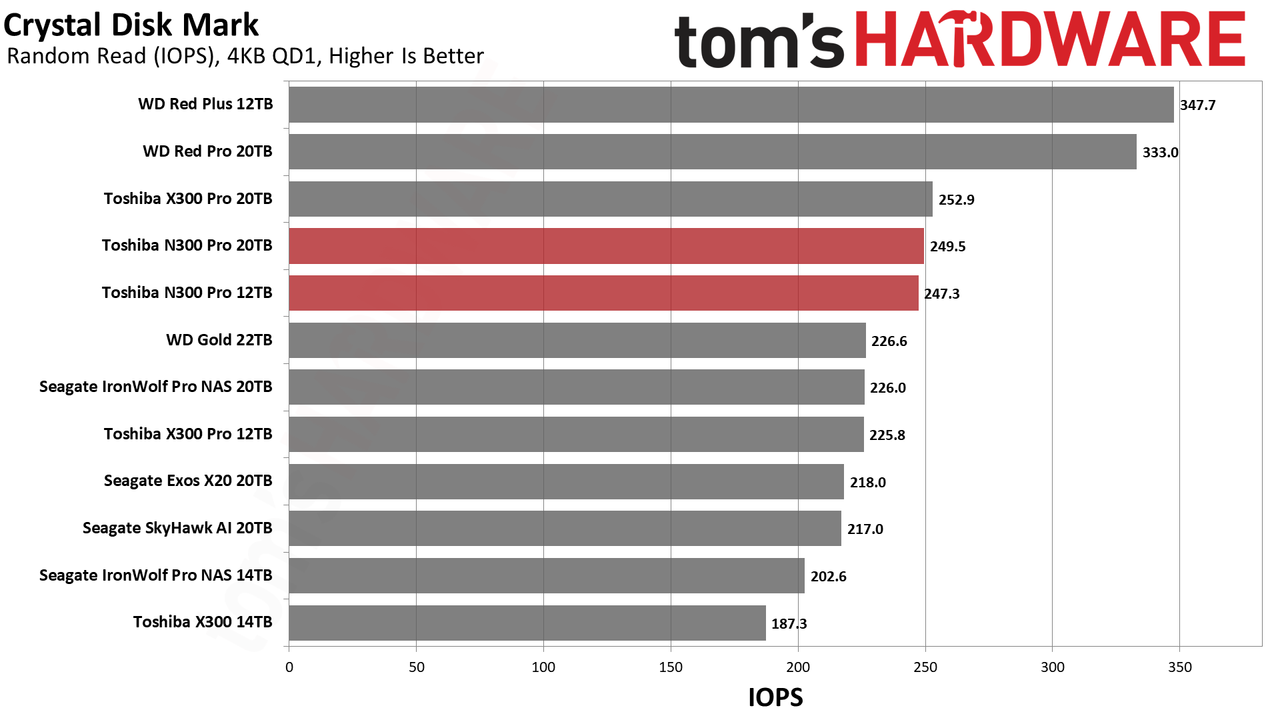 Toshiba N300 Pro 12TB/20TB HDD