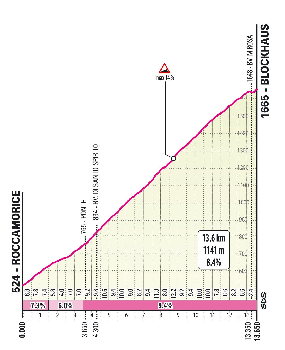 Details of the Blockhaus climb