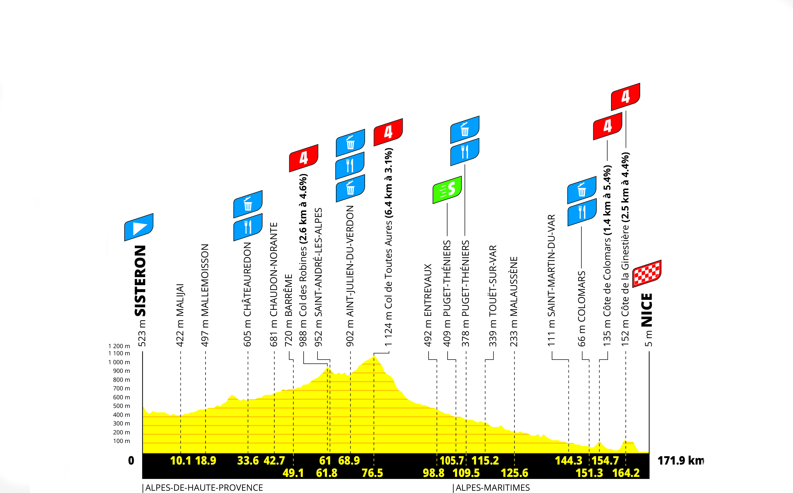 Tour de France Femmes 2026 stage eight profile