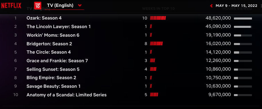 Netflix Global Top 10 - English language TV series for May 9-15 2022