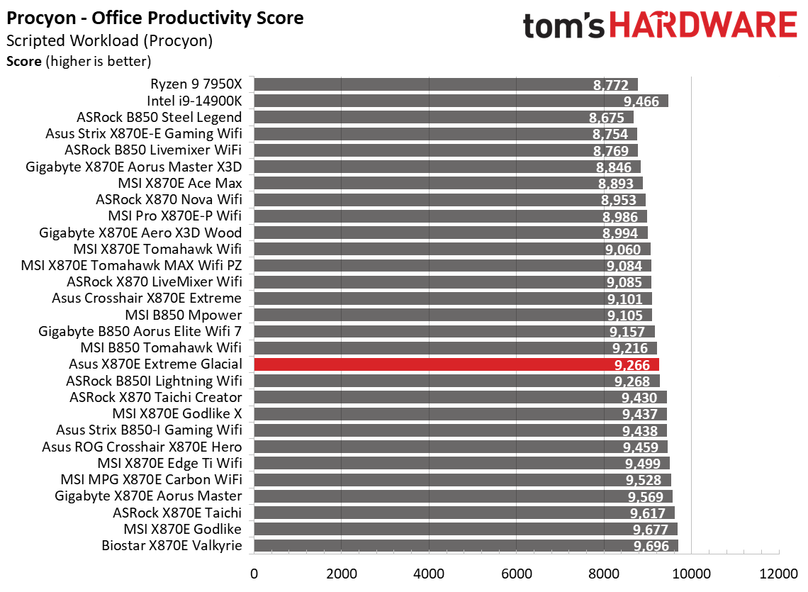 Asus ROG Crosshair X870E Glacial