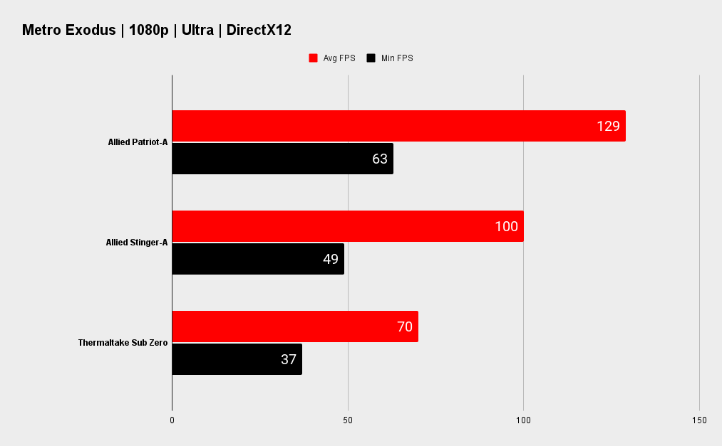Allied Patriot-A gaming PC benchmarks