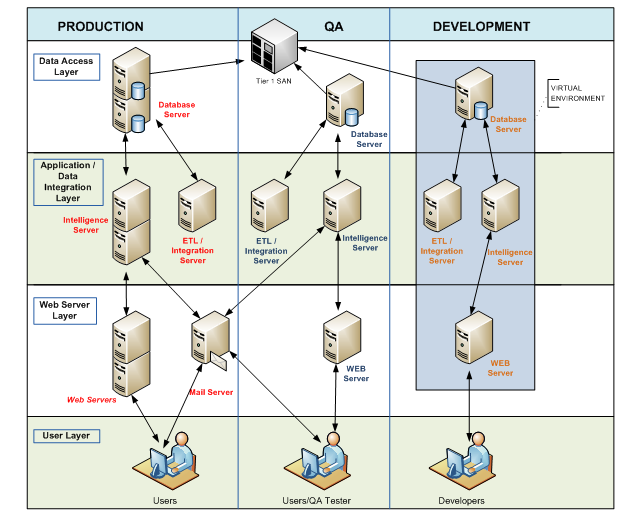 Technical Solution Architecture - Data Warehousing: 'Conceptual ...