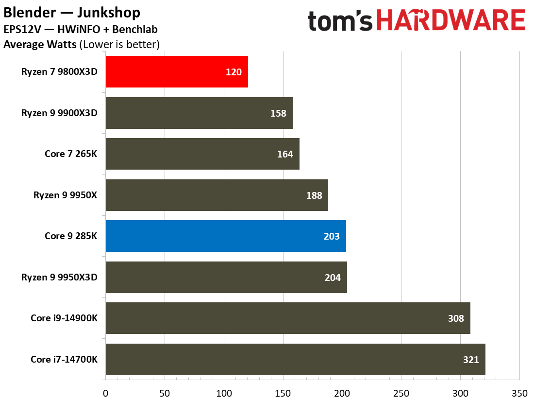 9800X3D vs 285K
