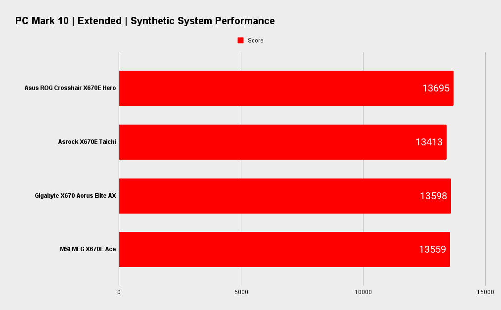 Asus ROG Crosshair X670E Hero benchmarks