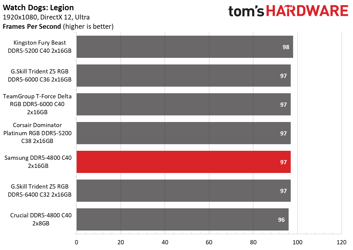 DDR5 Review