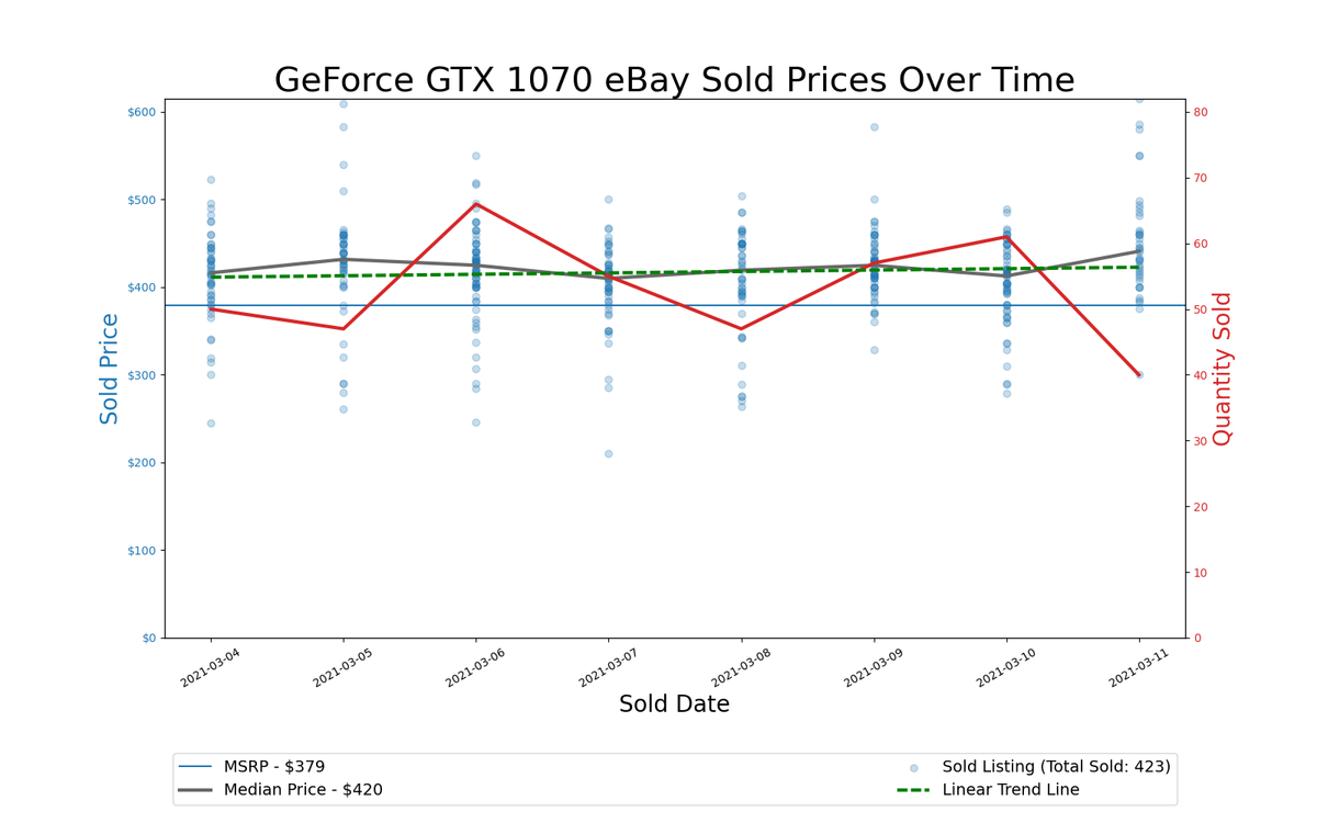 GPU Pricing Index, March 4&ndash;11, 2021