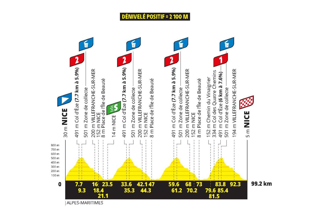 Profiles for the 2026 Tour de France Femmes