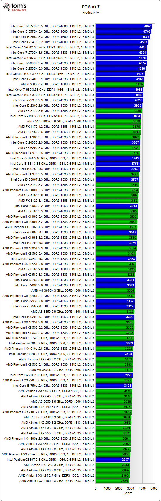 Pcmark 7 Cpu Charts 2012 86 Processors From Amd And Intel Tested Toms Hardware 6589