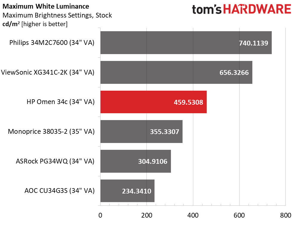 HP Omen 34c