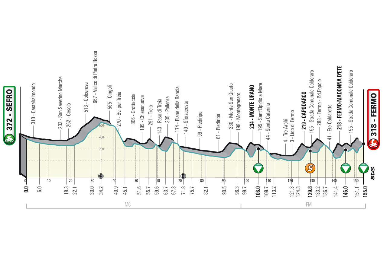 Tirreno-Adriatico 2022 stage 5
