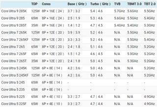 A data table showing the Intel Core Ultra 200 CPU lineup as claimed by Benchlife.