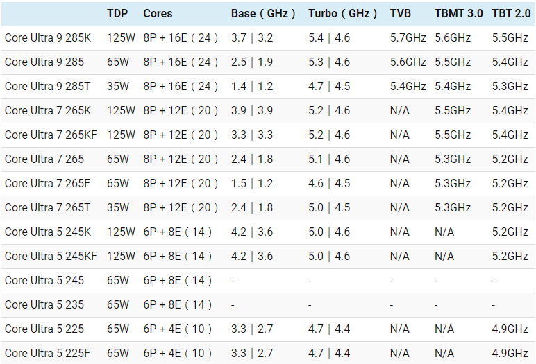 A data table showing the Intel Core Ultra 200 CPU lineup as claimed by Benchlife.