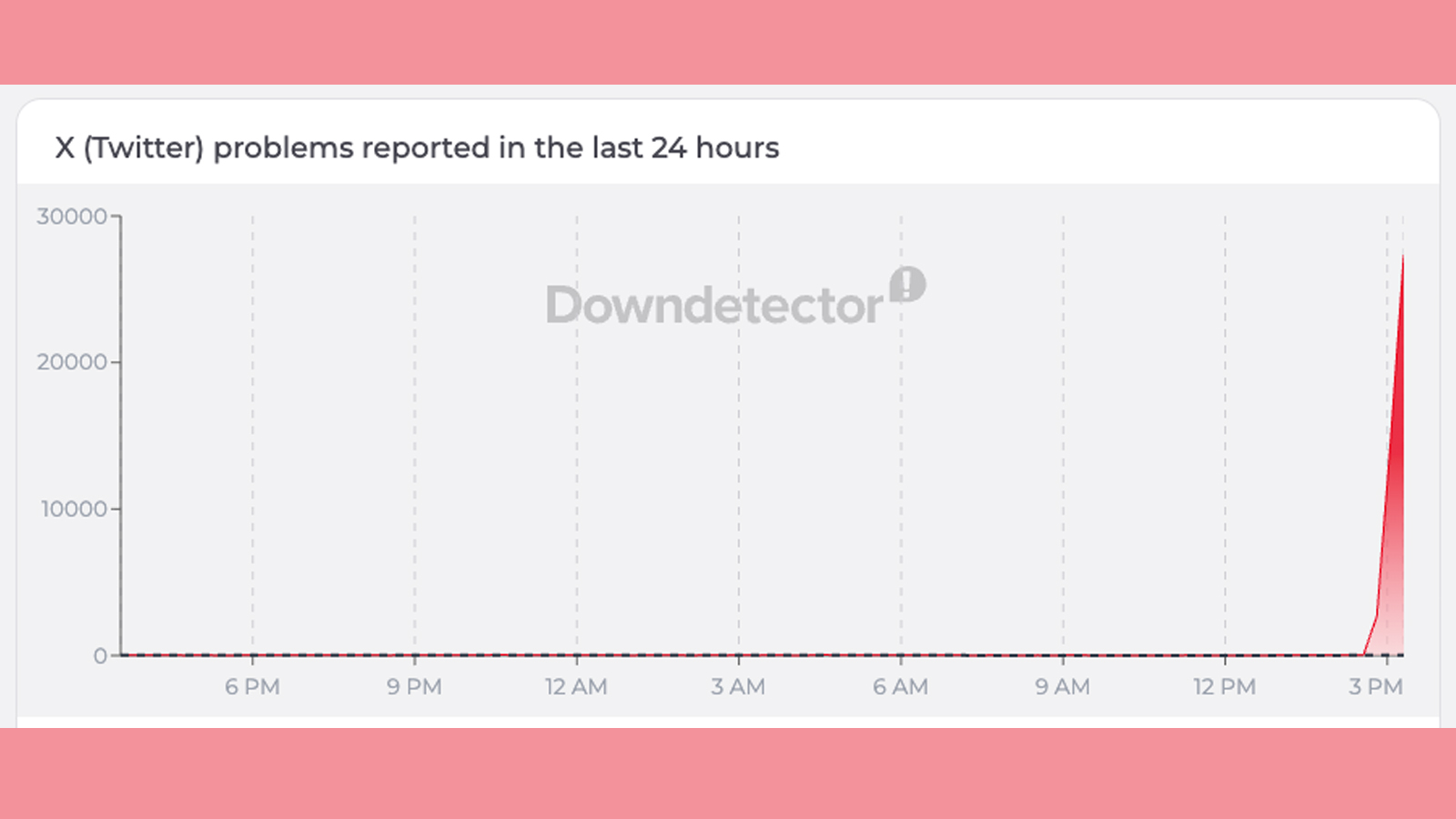 A Downdetector graph showing X issues