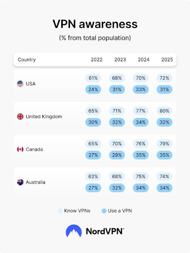 Infographic of NordVPN&#039;s study on VPN awareness, ranking the USA, United Kingdom, Canada, and Australia