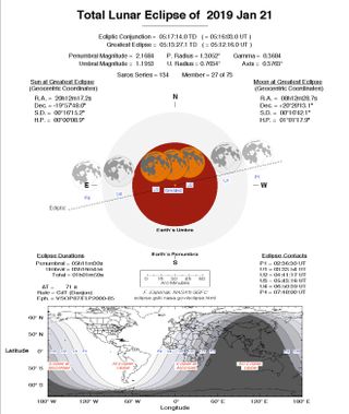 NASA's Lunar Eclipse Page lists past and future eclipses. Each event has a web page with diagrams showing the path of the moon through the Earth's shadow, the spots on Earth where the eclipse will be visible (white areas) and the times for each stage of the eclipse in UT (equivalent to GMT). The partial eclipse stage will begin when the moon reaches position U1, and the moon will be fully eclipsed from U2 to U3 (about 1 hour). The second partial eclipse stage will end when the moon reaches U4 — 3 hours and 16 minutes after the eclipse began.