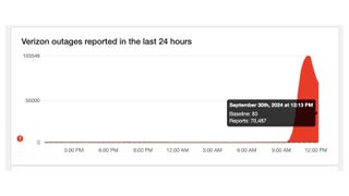 Reported Verizon outages slowing down on Down Detector.