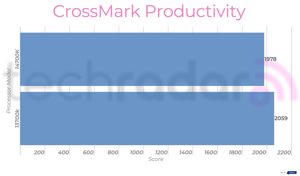 Benchmark results for the 14700K vs 13700K Intel Core i7 processors