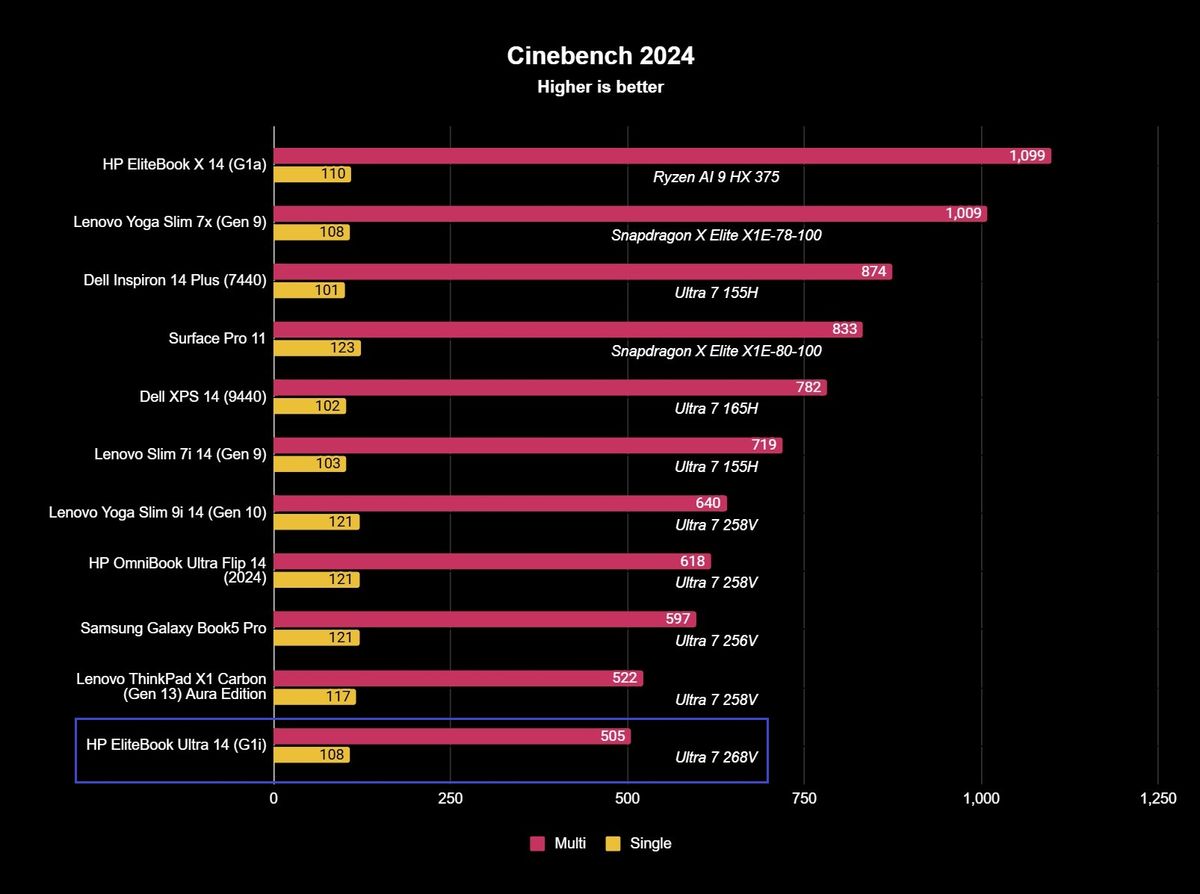 Benchmark results for the HP EliteBook Ultra 14 (G1i).