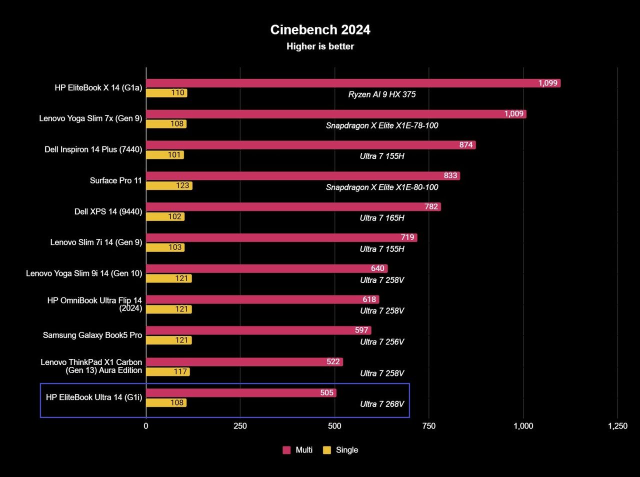 Benchmark results for the HP EliteBook Ultra 14 (G1i).