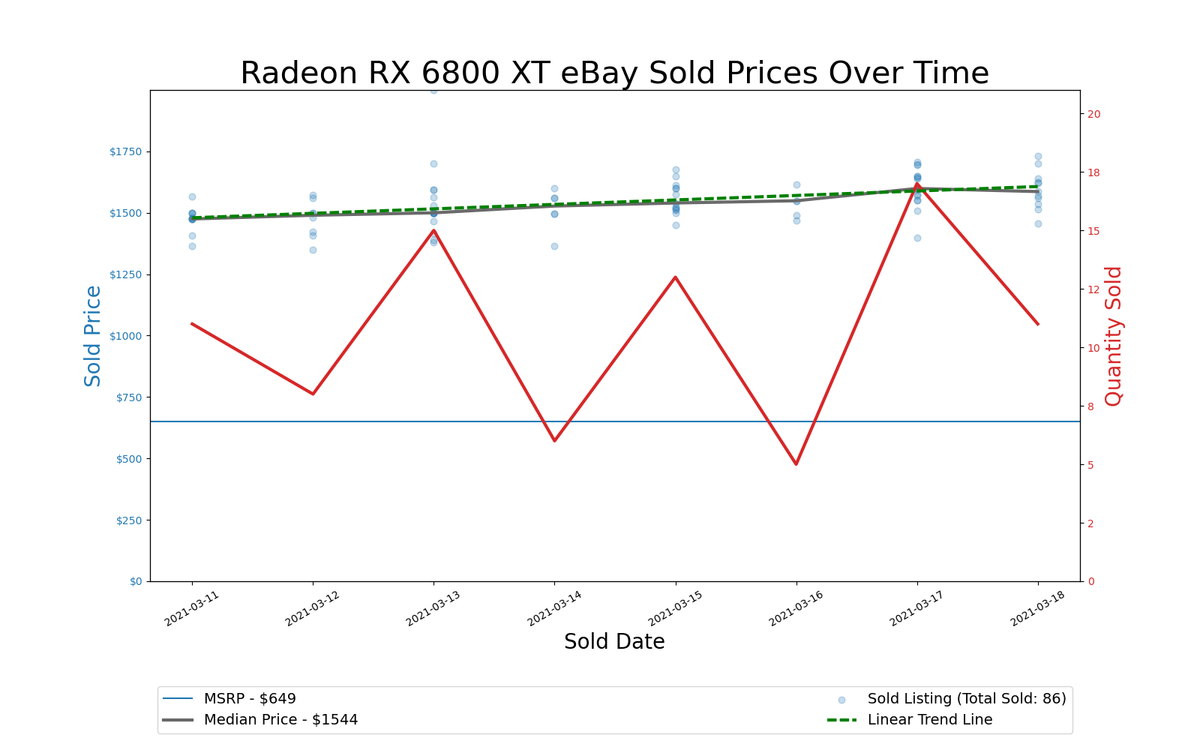 GPU Pricing Index 90-day charts of eBay data