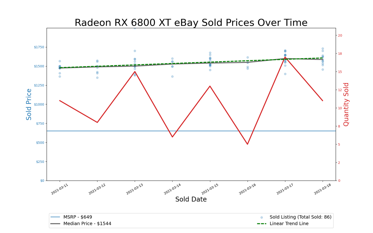 GPU Pricing Index 90-day charts of eBay data