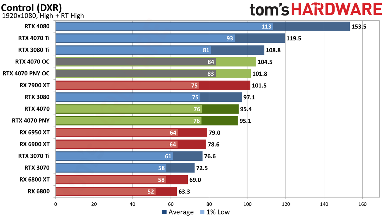 Nvidia GeForce RTX 4070 gaming performance charts