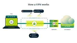 Graphic of how a VPN works