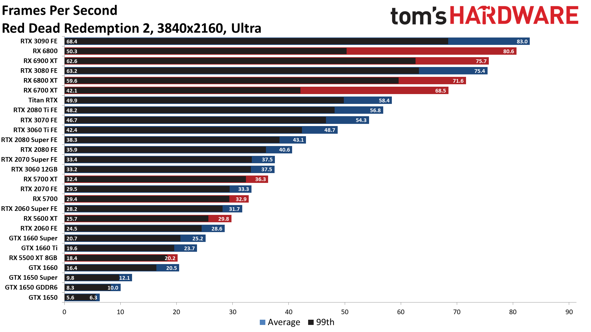 Best Graphics Cards 2021 Top Gaming GPUs for the Money Tom's Hardware