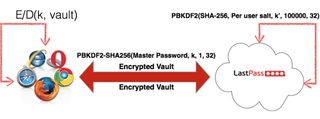 LastPass authentication process