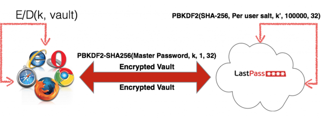 lastpass 2 factor authentication setup