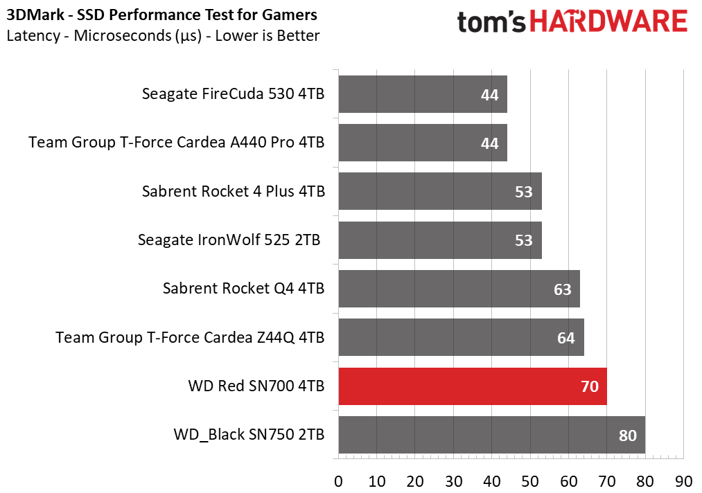 WD Red SN700