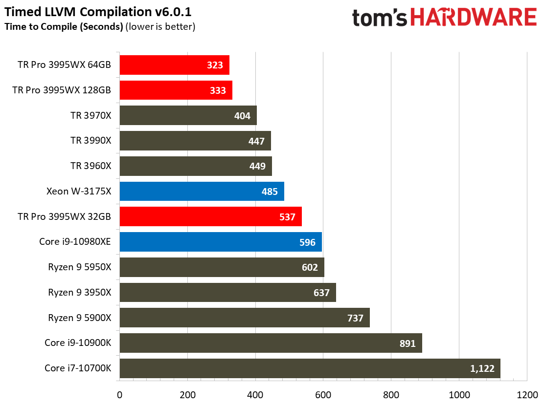 AMD Threadripper Pro 3995WX Benchmarks