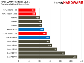 AMD Threadripper Pro 3995WX Benchmarks