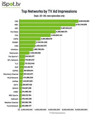 TV networks by TV ad impressions Sept. 20-26