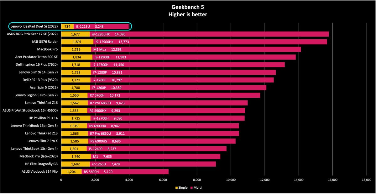 Lenovo IdeaPad Duet 5i Geekbench 5