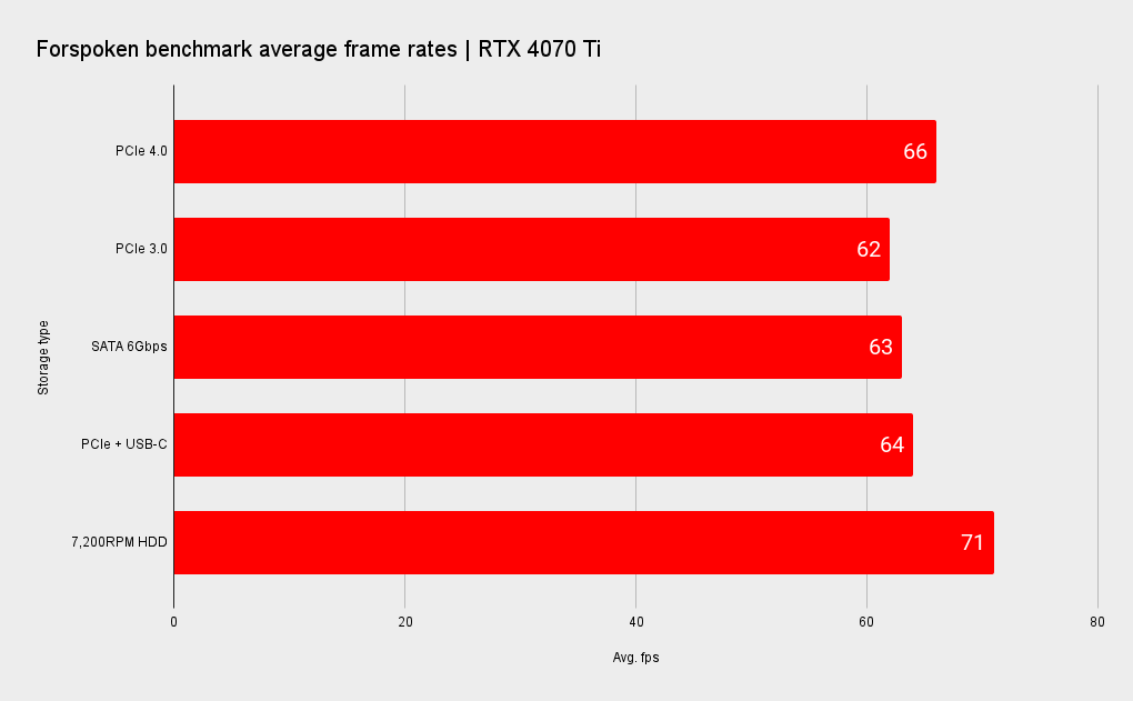 Forspoken benchmarks for DirectStorage