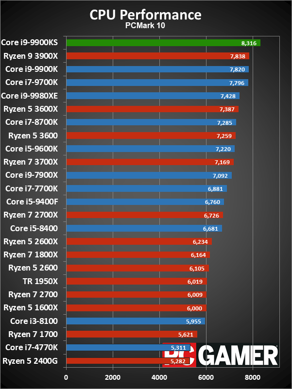 Core i9-9900KS application performance charts