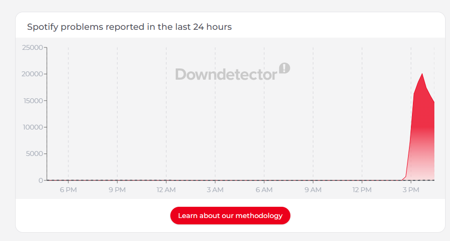 DownDetector showing the Spotify spike