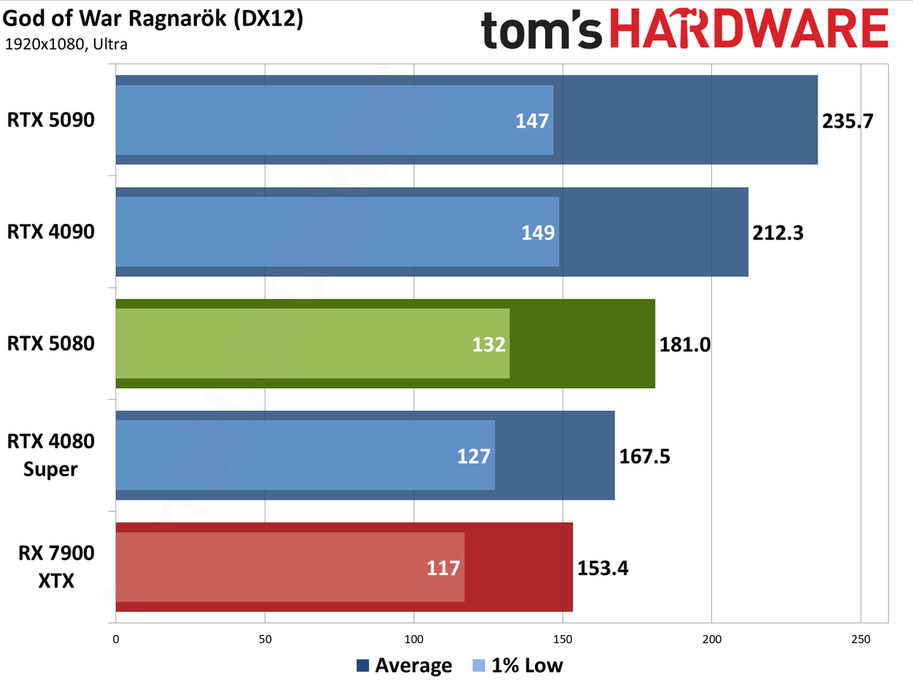 Nvidia GeForce RTX 5080 Founders Edition performance charts