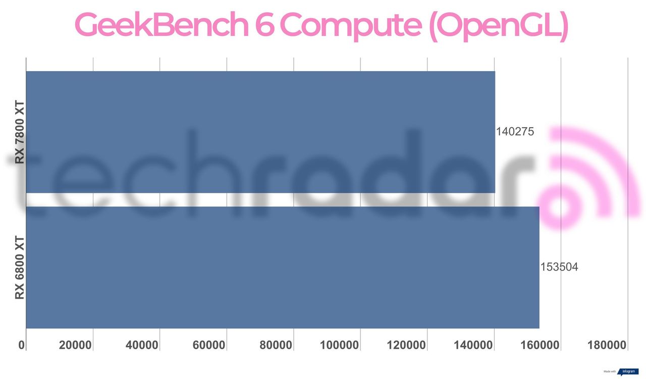 Benchmark results for the 7800 XT vs 6800 XT