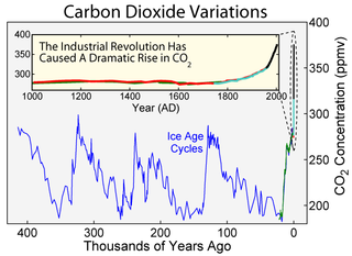 This figure shows the variations in concentration of carbon dioxide (CO2) in the atmosphere during the last 400 thousand years. Throughout most of the record, the largest changes can be related to glacial/interglacial cycles. Although the glacial cycles are most directly caused by changes in the Earth's orbit (i.e. Milankovitch cycles), these changes also influence the carbon cycle, which in turn feeds back into the glacial system. Since the Industrial Revolution, circa 1900, the burning of fossil fuels has caused a dramatic increase of CO2 in the atmosphere, reaching levels unprecedented in the last 400 thousand years. This increase has been implicated as a primary cause of global warming.