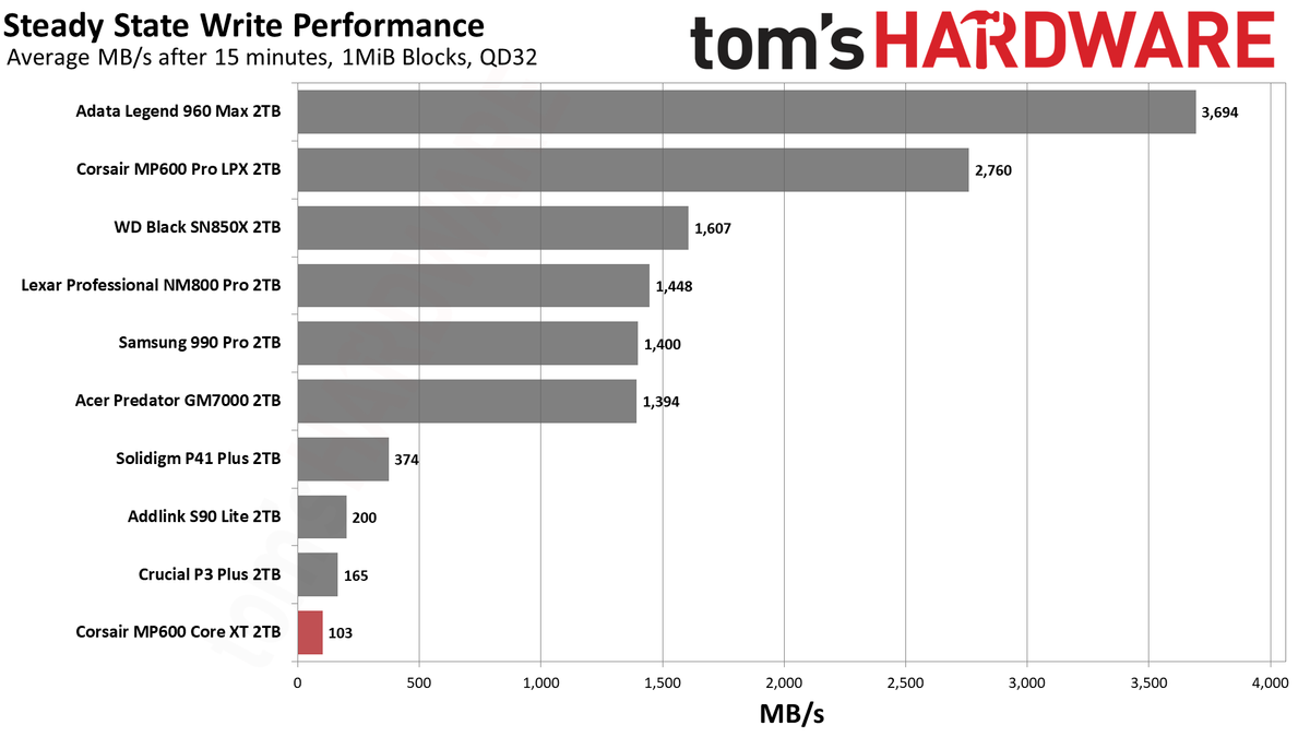 Corsair MP600 Core XT SSD