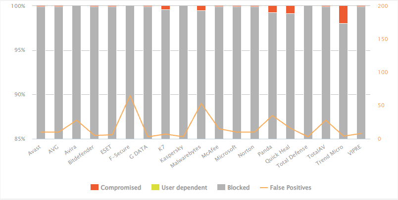 AV-Comparatives test results for March 2025