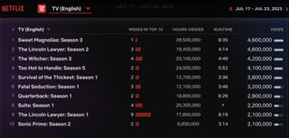 Netflix Weekly Rankings English TV June 17 - June 23