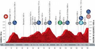 Stage 7 profile of 2021 Vuelta a España